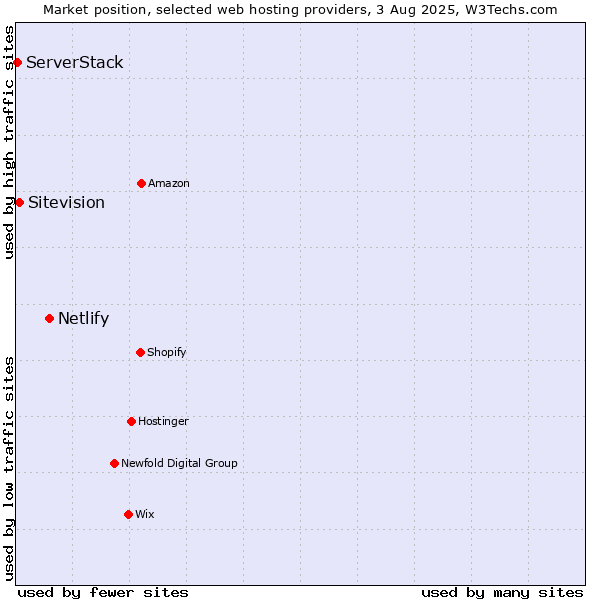 Market position of Netlify vs. Sitevision vs. ServerStack
