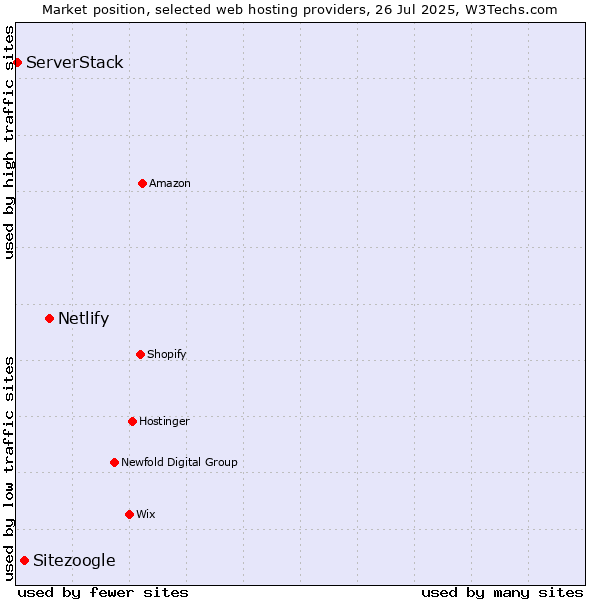 Market position of Netlify vs. Sitezoogle vs. ServerStack