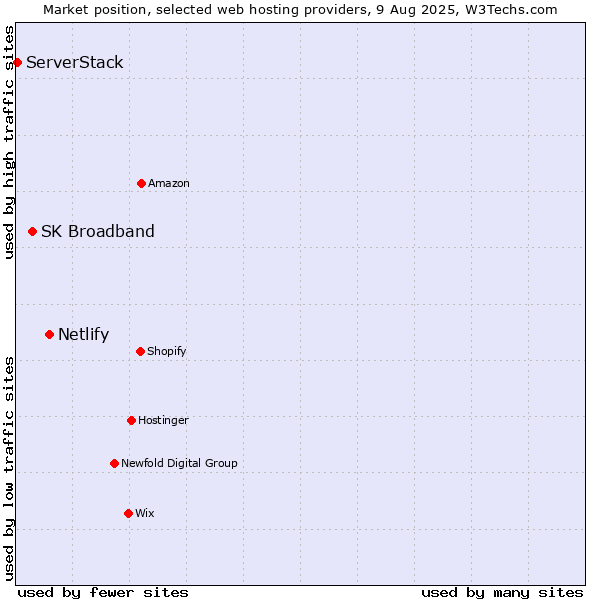 Market position of Netlify vs. SK Broadband vs. ServerStack
