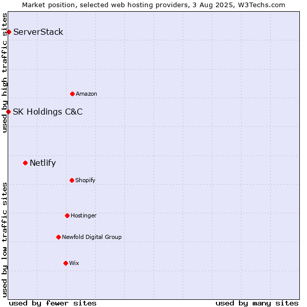 Market position of Netlify vs. ServerStack vs. SK Holdings C&C