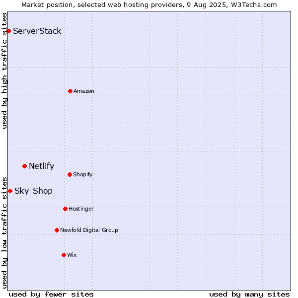 Market position of Netlify vs. Sky-Shop vs. ServerStack