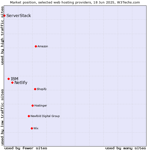 Market position of Netlify vs. IBM vs. ServerStack