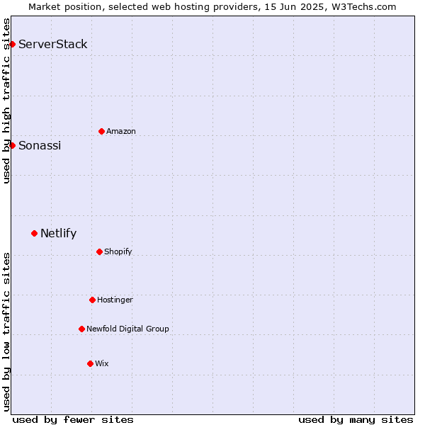 Market position of Netlify vs. ServerStack vs. Sonassi