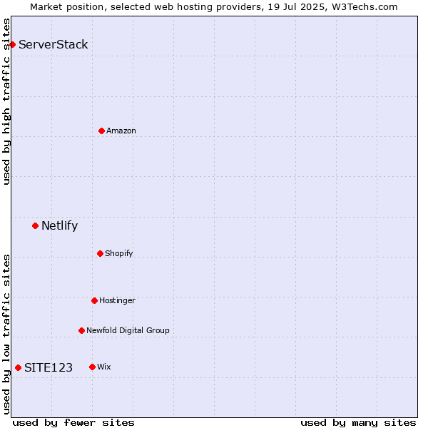 Market position of Netlify vs. SITE123 vs. ServerStack