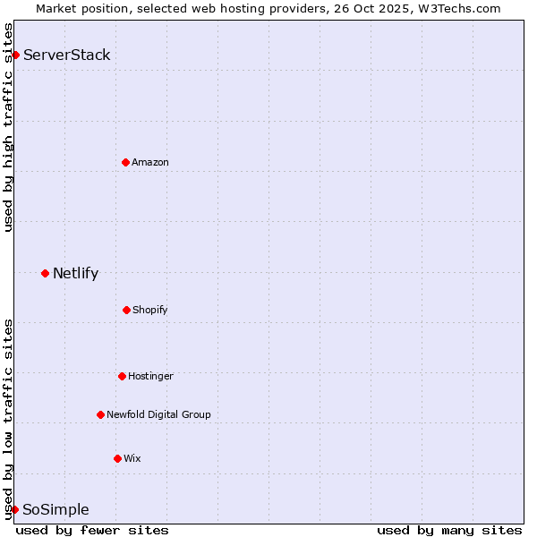 Market position of Netlify vs. ServerStack vs. SoSimple