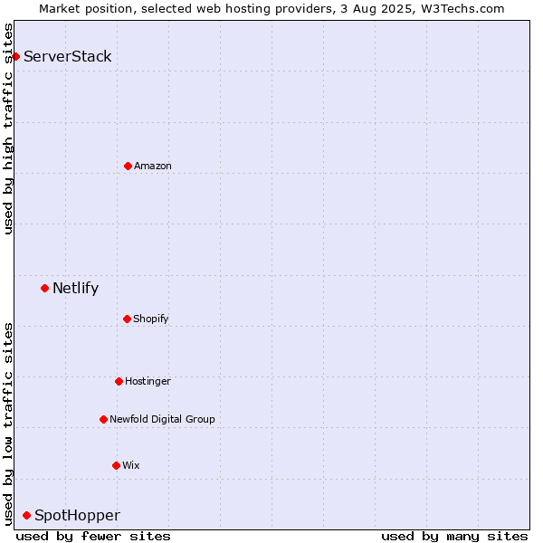 Market position of Netlify vs. SpotHopper vs. ServerStack