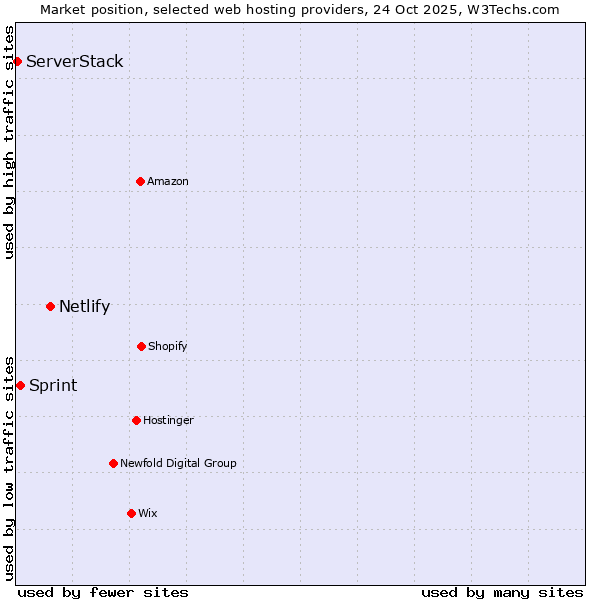 Market position of Netlify vs. Sprint vs. ServerStack
