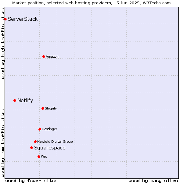 Market position of Squarespace vs. Netlify vs. ServerStack