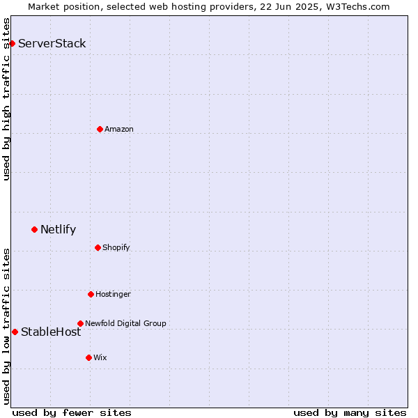 Market position of Netlify vs. StableHost vs. ServerStack