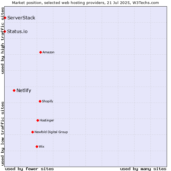 Market position of Netlify vs. ServerStack vs. Status.io