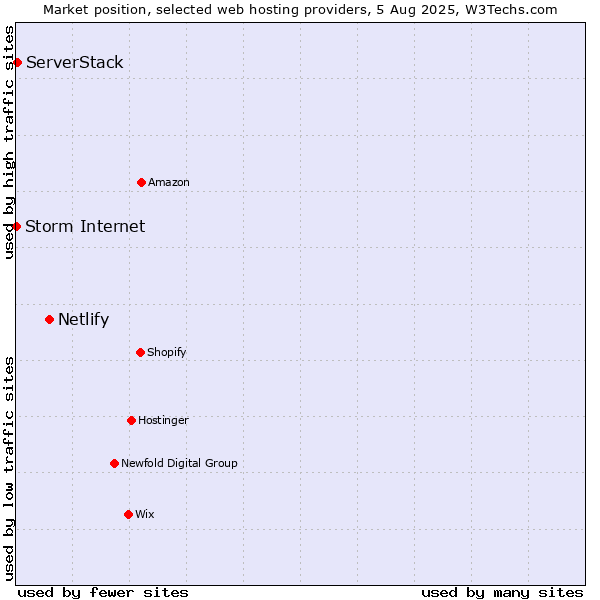 Market position of Netlify vs. ServerStack vs. Storm Internet