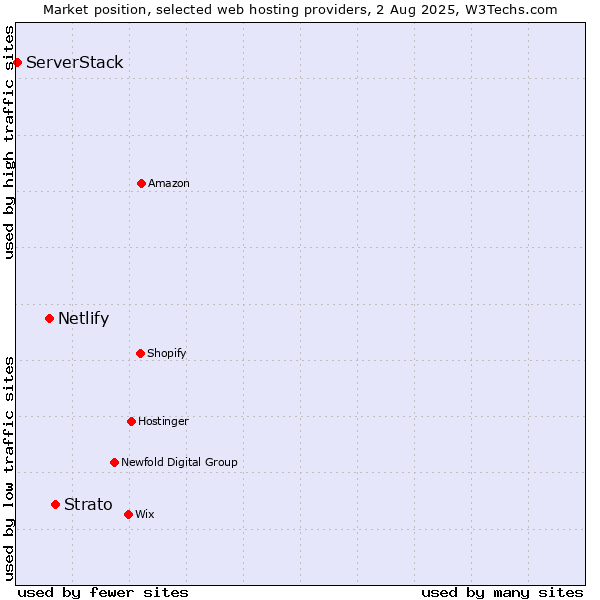 Market position of Strato vs. Netlify vs. ServerStack