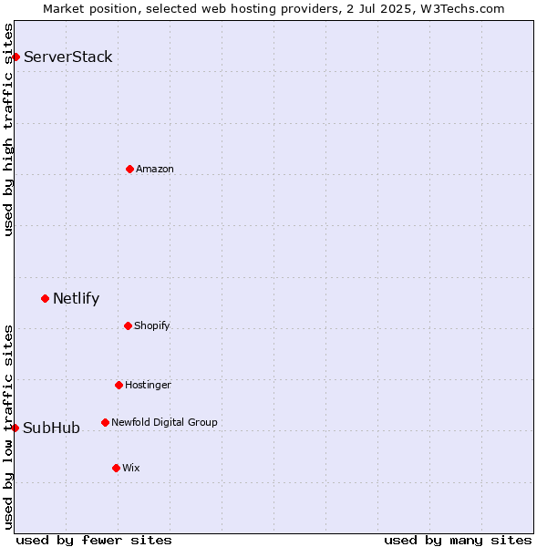 Market position of Netlify vs. ServerStack vs. SubHub