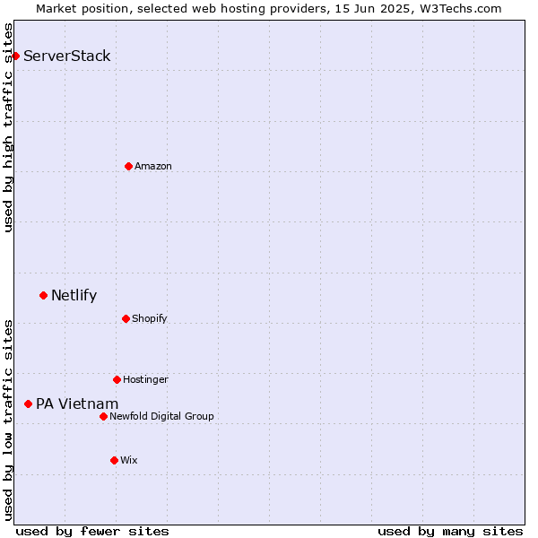 Market position of Netlify vs. PA Vietnam vs. ServerStack
