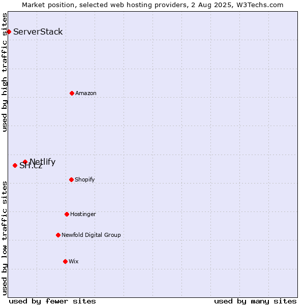 Market position of Netlify vs. SH.cz vs. ServerStack
