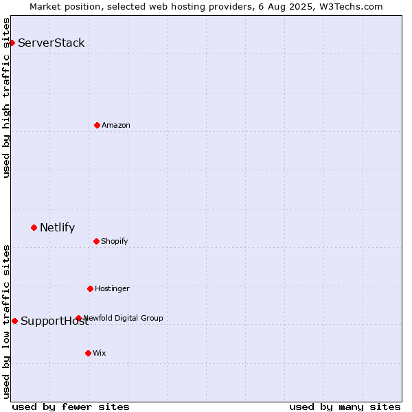 Market position of Netlify vs. SupportHost vs. ServerStack