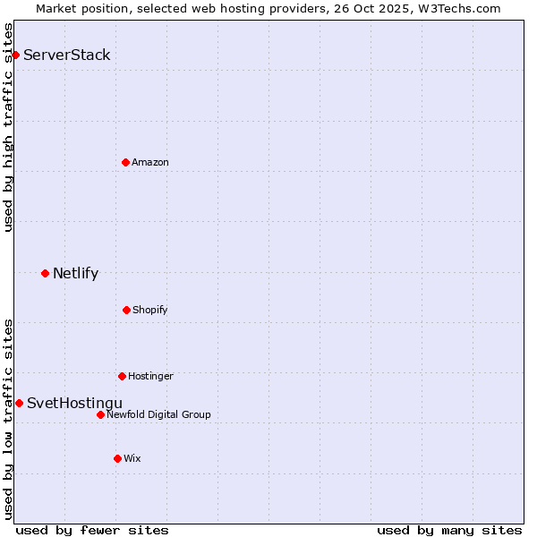Market position of Netlify vs. SvetHostingu vs. ServerStack
