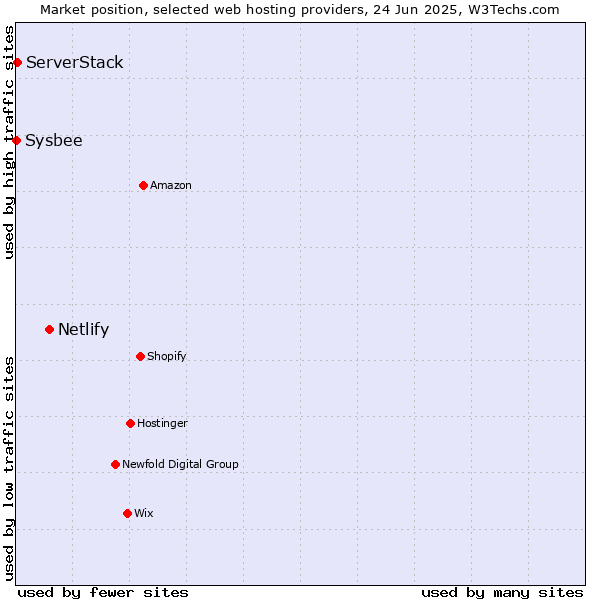 Market position of Netlify vs. ServerStack vs. Sysbee