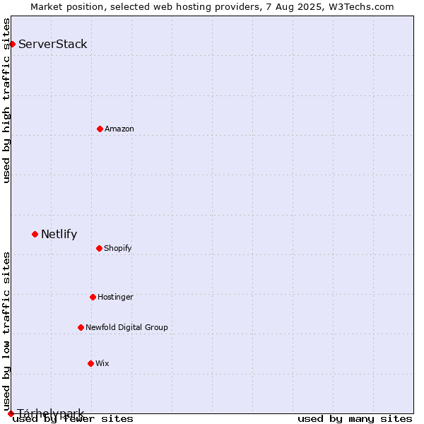 Market position of Netlify vs. Tárhelypark vs. ServerStack