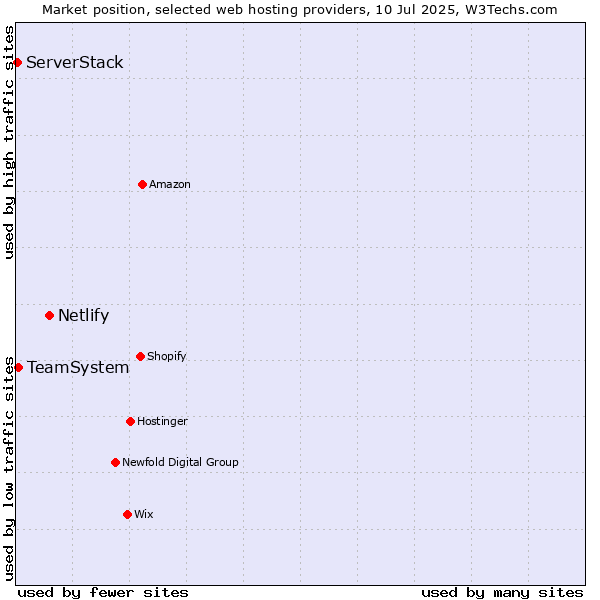 Market position of Netlify vs. TeamSystem vs. ServerStack