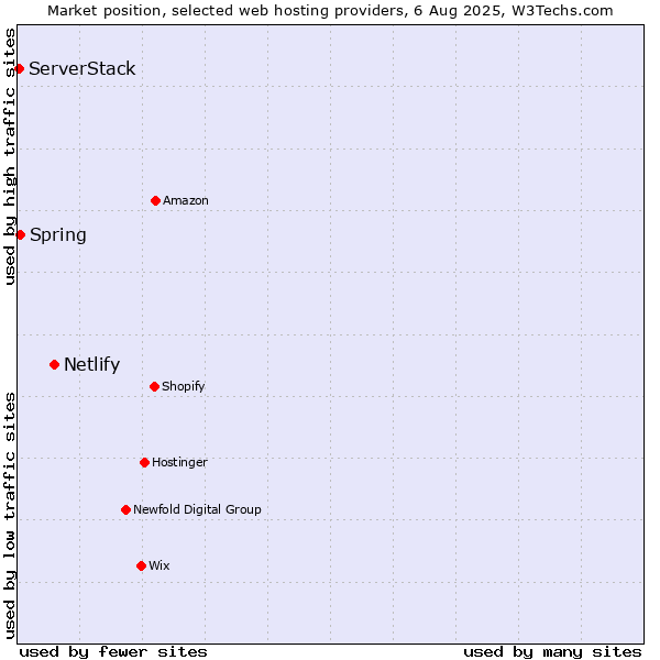 Market position of Netlify vs. Spring vs. ServerStack