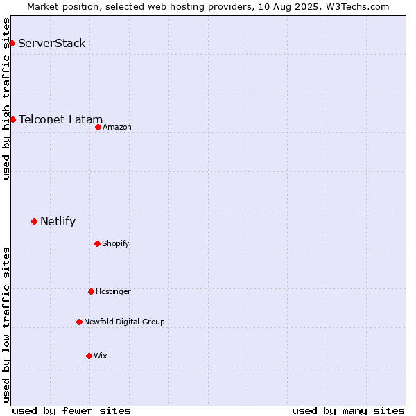 Market position of Netlify vs. Telconet Latam vs. ServerStack