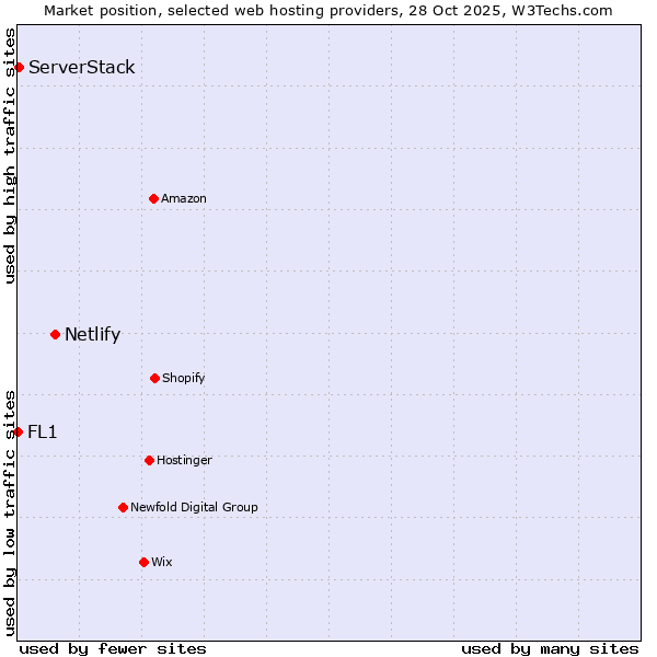 Market position of Netlify vs. ServerStack vs. FL1