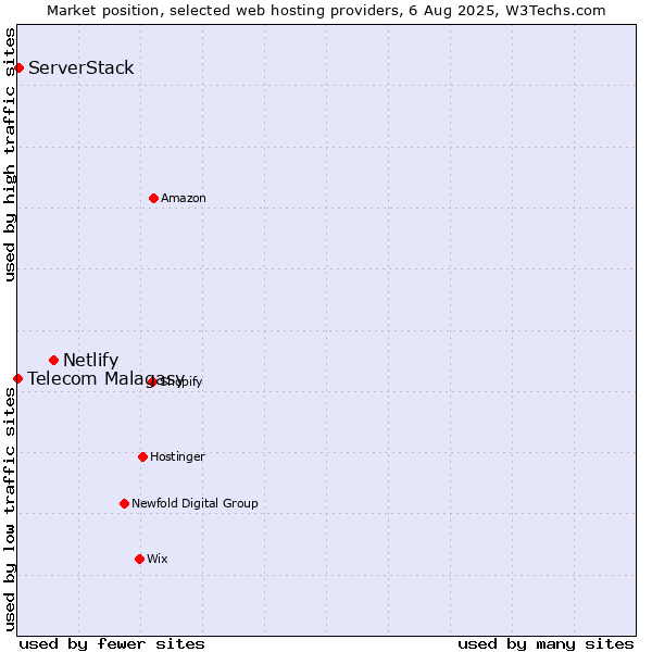 Market position of Netlify vs. ServerStack vs. Telecom Malagasy