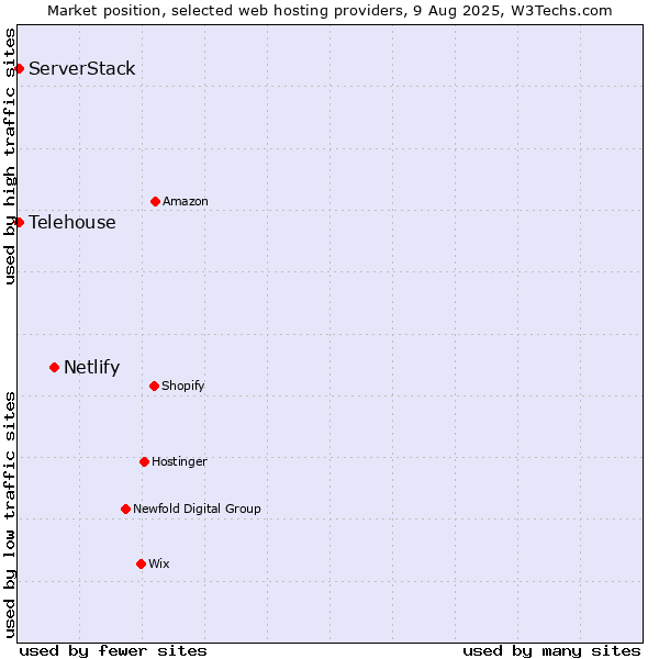 Market position of Netlify vs. Telehouse vs. ServerStack