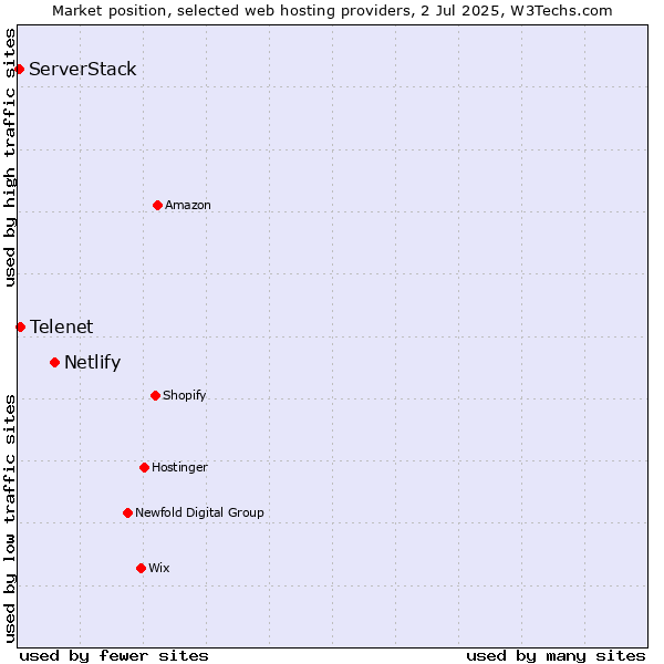 Market position of Netlify vs. Telenet vs. ServerStack