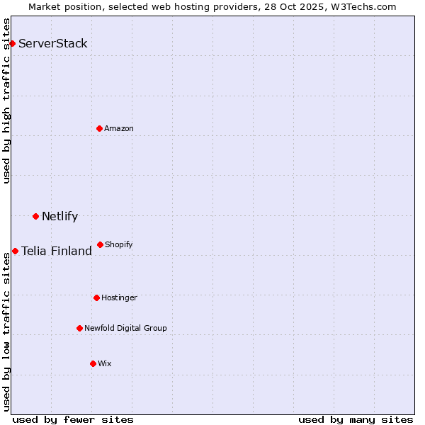 Market position of Netlify vs. Telia Finland vs. ServerStack