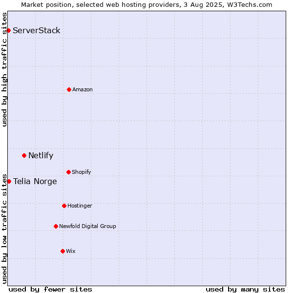 Market position of Netlify vs. Telia Norge vs. ServerStack