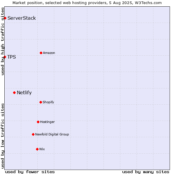 Market position of Netlify vs. ServerStack vs. TPS