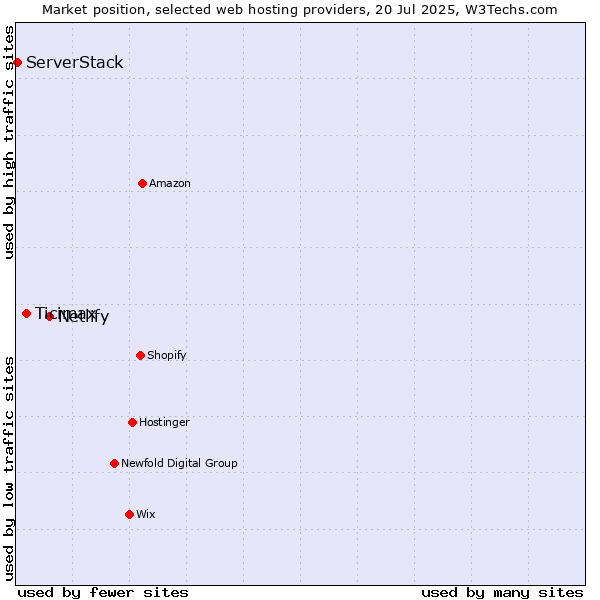 Market position of Netlify vs. Ticimax vs. ServerStack