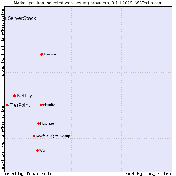 Market position of Netlify vs. TierPoint vs. ServerStack