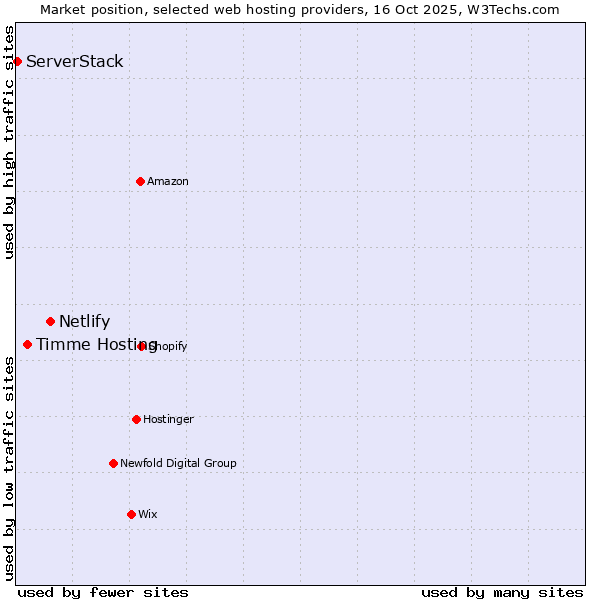 Market position of Netlify vs. Timme Hosting vs. ServerStack