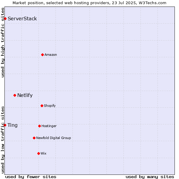 Market position of Netlify vs. ServerStack vs. Ting