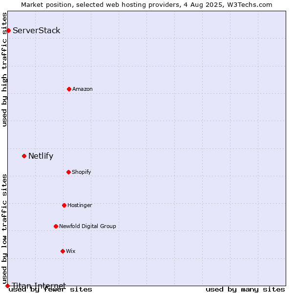 Market position of Netlify vs. ServerStack vs. Titan Internet