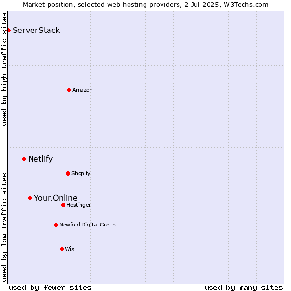 Market position of Your.Online vs. Netlify vs. ServerStack