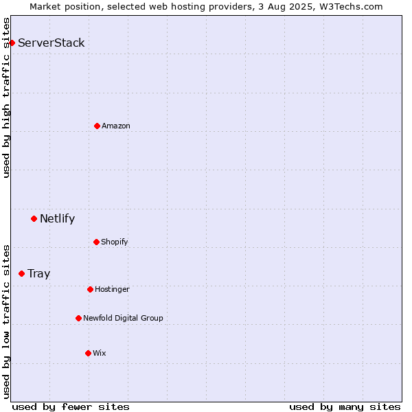 Market position of Netlify vs. Tray vs. ServerStack