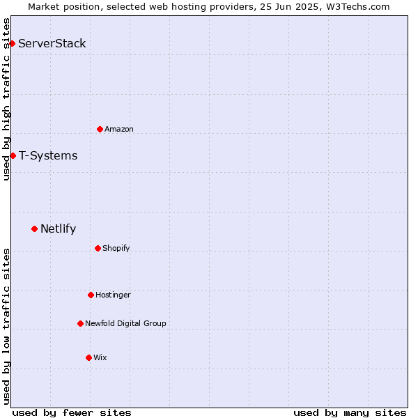 Market position of Netlify vs. T-Systems vs. ServerStack