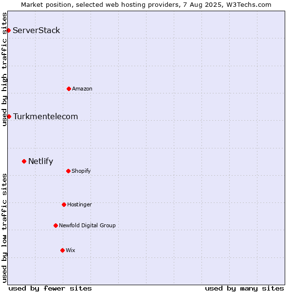 Market position of Netlify vs. Turkmentelecom vs. ServerStack