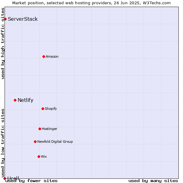 Market position of Netlify vs. ServerStack vs. Ucell