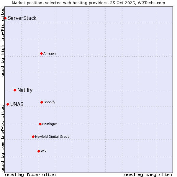 Market position of Netlify vs. UNAS vs. ServerStack
