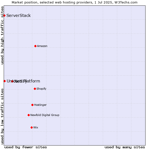 Market position of Netlify vs. Unicorn Platform vs. ServerStack