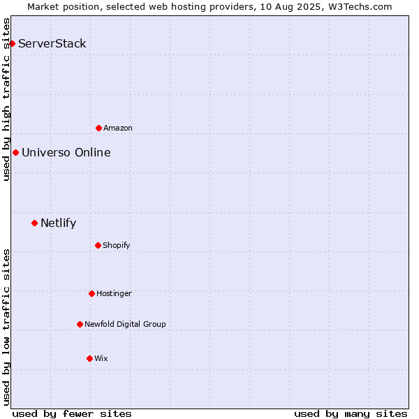 Market position of Netlify vs. Universo Online vs. ServerStack