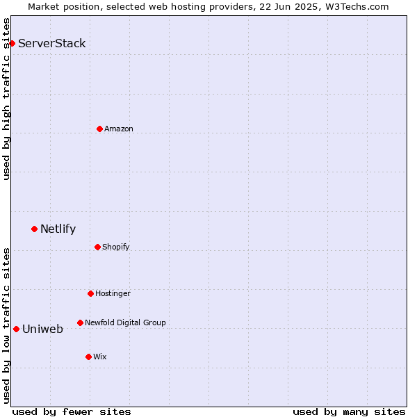 Market position of Netlify vs. Uniweb vs. ServerStack