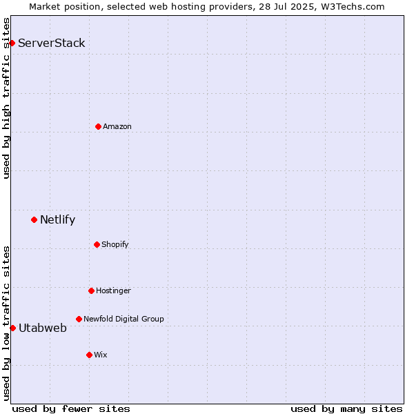 Market position of Netlify vs. Utabweb vs. ServerStack