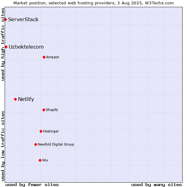 Market position of Netlify vs. Uzbektelecom vs. ServerStack