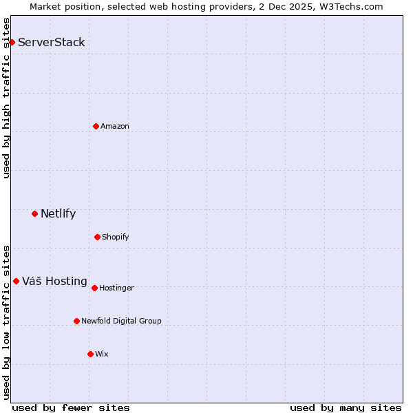 Market position of Netlify vs. Váš Hosting vs. ServerStack